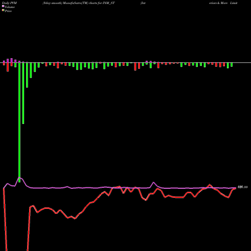 PVM Price Volume Measure charts Interiors & More Limited INM_ST share NSE Stock Exchange 