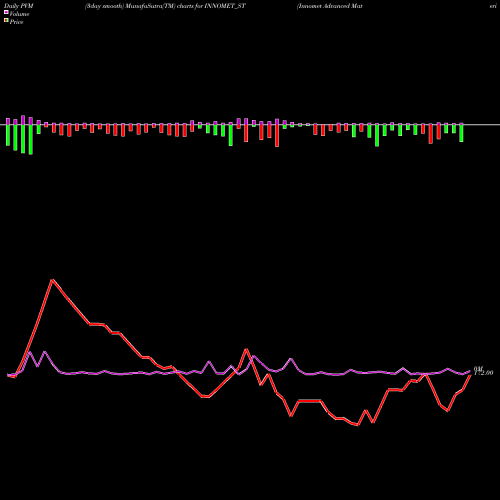 PVM Price Volume Measure charts Innomet Advanced Materi L INNOMET_ST share NSE Stock Exchange 