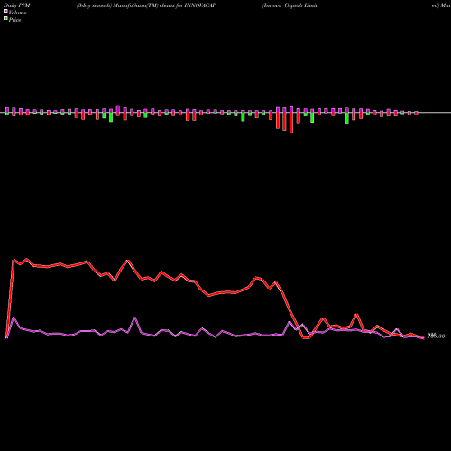 PVM Price Volume Measure charts Innova Captab Limited INNOVACAP share NSE Stock Exchange 