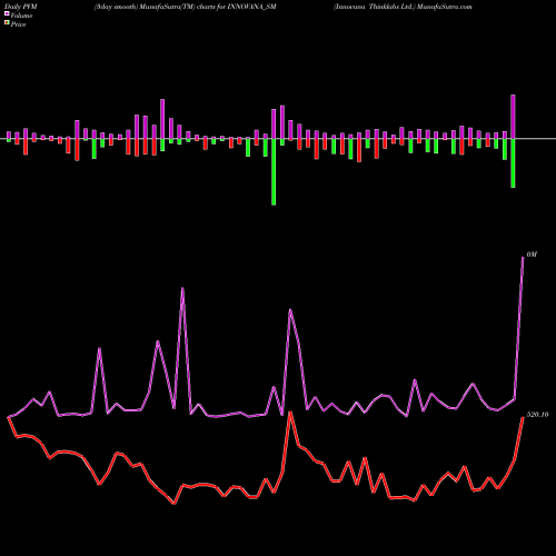 PVM Price Volume Measure charts Innovana Thinklabs Ltd. INNOVANA_SM share NSE Stock Exchange 