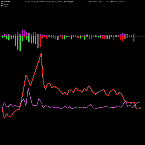 PVM Price Volume Measure charts Innovative Tyres & Tubes INNOVATIVE_SM share NSE Stock Exchange 