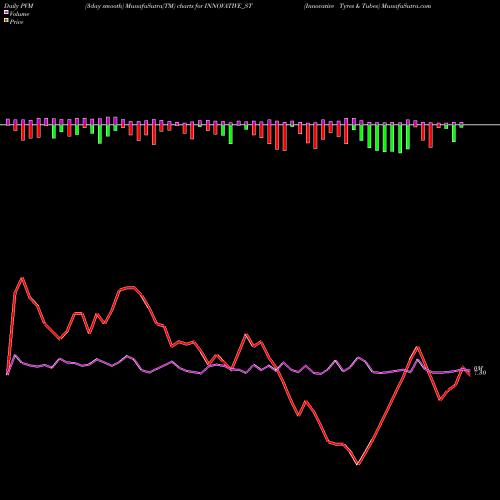 PVM Price Volume Measure charts Innovative Tyres & Tubes INNOVATIVE_ST share NSE Stock Exchange 