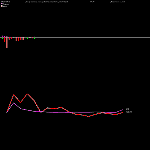 PVM Price Volume Measure charts Innovision Limited INNOVISION share NSE Stock Exchange 