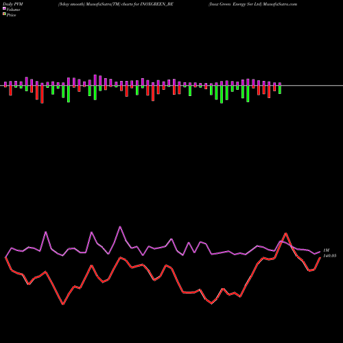 PVM Price Volume Measure charts Inox Green Energy Ser Ltd INOXGREEN_BE share NSE Stock Exchange 