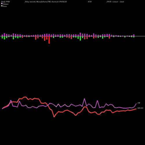 PVM Price Volume Measure charts INOX Leisure Limited INOXLEISUR share NSE Stock Exchange 