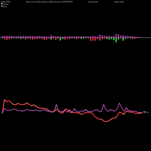 PVM Price Volume Measure charts Insecticides (India) Limited INSECTICID share NSE Stock Exchange 