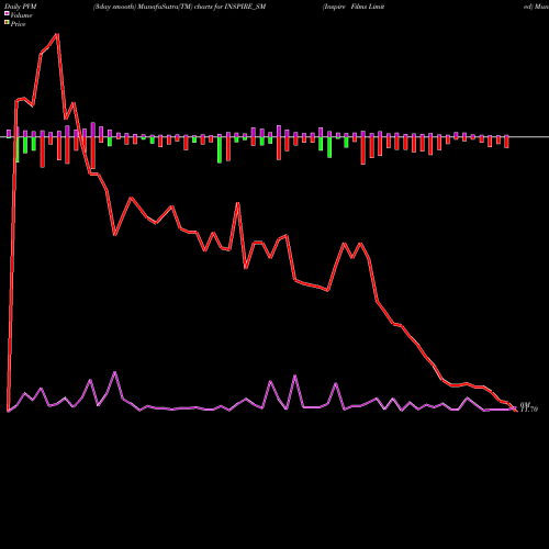 PVM Price Volume Measure charts Inspire Films Limited INSPIRE_SM share NSE Stock Exchange 