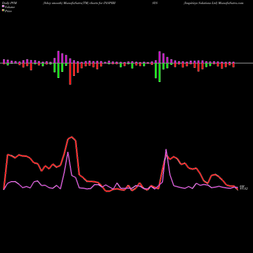 PVM Price Volume Measure charts Inspirisys Solutions Ltd INSPIRISYS share NSE Stock Exchange 