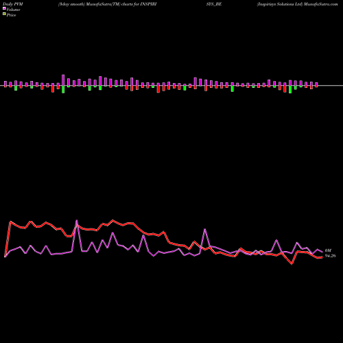 PVM Price Volume Measure charts Inspirisys Solutions Ltd INSPIRISYS_BE share NSE Stock Exchange 