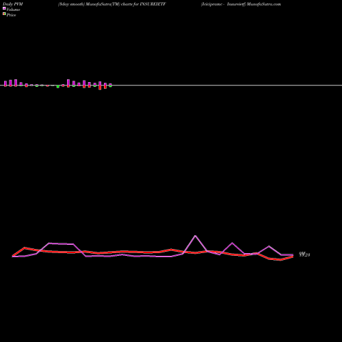 PVM Price Volume Measure charts Icicipramc - Insureietf INSUREIETF share NSE Stock Exchange 