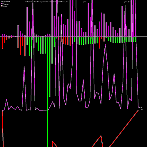 PVM Price Volume Measure charts Integra Garments And Textiles Limited INTEGRA share NSE Stock Exchange 