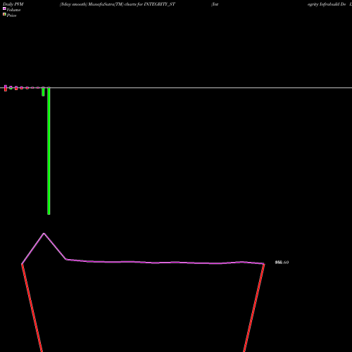 PVM Price Volume Measure charts Integrity Infrabuild De L INTEGRITY_ST share NSE Stock Exchange 