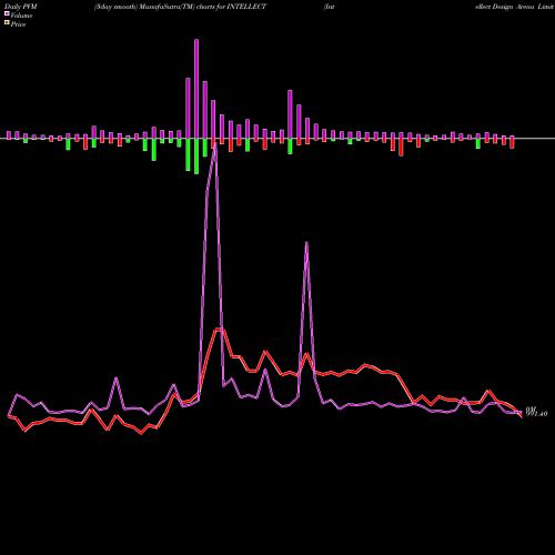 PVM Price Volume Measure charts Intellect Design Arena Limited INTELLECT share NSE Stock Exchange 
