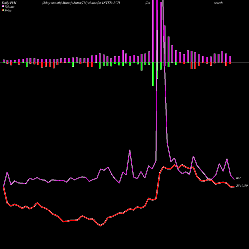 PVM Price Volume Measure charts Interarch Building Prod L INTERARCH share NSE Stock Exchange 