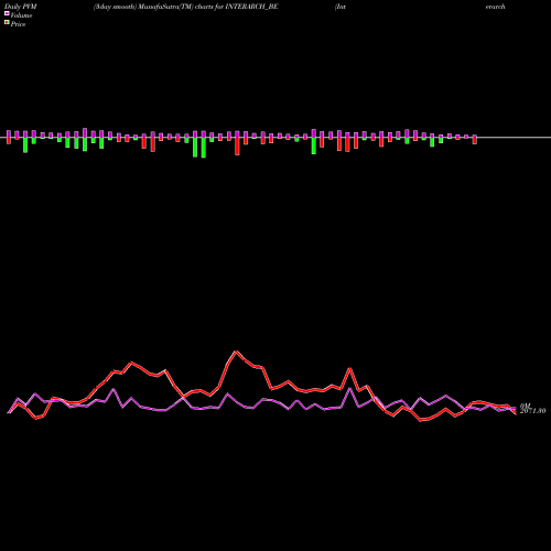 PVM Price Volume Measure charts Interarch Bldng Soltn Ltd INTERARCH_BE share NSE Stock Exchange 