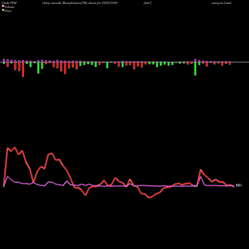 PVM Price Volume Measure charts Intl Conveyors Limited INTLCONV share NSE Stock Exchange 