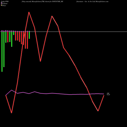 PVM Price Volume Measure charts Inventure Gro & Sec Ltd INVENT-RE_BE share NSE Stock Exchange 