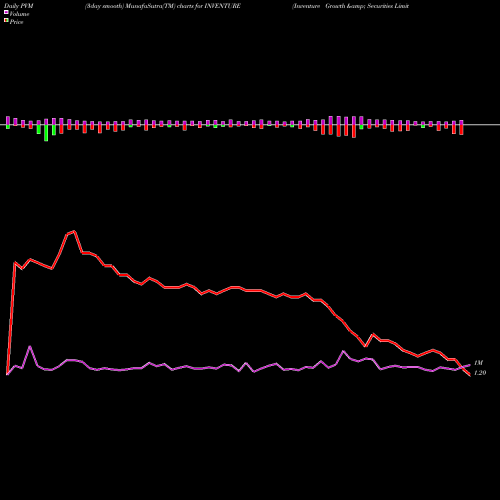 PVM Price Volume Measure charts Inventure Growth & Securities Limited INVENTURE share NSE Stock Exchange 