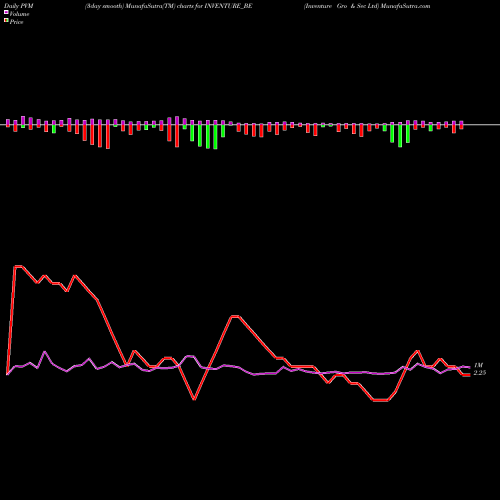 PVM Price Volume Measure charts Inventure Gro & Sec Ltd INVENTURE_BE share NSE Stock Exchange 