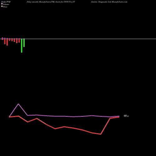PVM Price Volume Measure charts Invicta Diagnostic Ltd INVICTA_ST share NSE Stock Exchange 