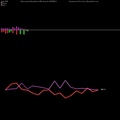 PVM Price Volume Measure charts Investment & Prec Cast L INVPRECQ share NSE Stock Exchange 