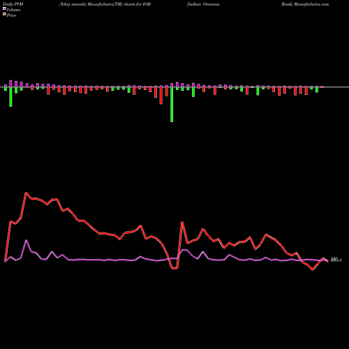 PVM Price Volume Measure charts Indian Overseas Bank IOB share NSE Stock Exchange 