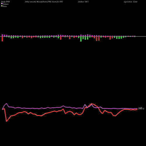 PVM Price Volume Measure charts Indian Oil Corporation Limited IOC share NSE Stock Exchange 