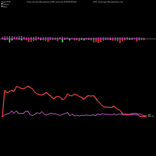 PVM Price Volume Measure charts ION Exchange IONEXCHANG share NSE Stock Exchange 