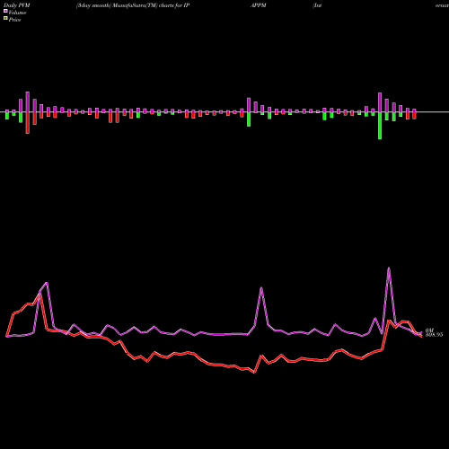 PVM Price Volume Measure charts International Paper APPM Limited IPAPPM share NSE Stock Exchange 