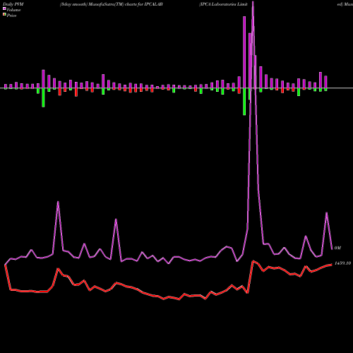 PVM Price Volume Measure charts IPCA Laboratories Limited IPCALAB share NSE Stock Exchange 