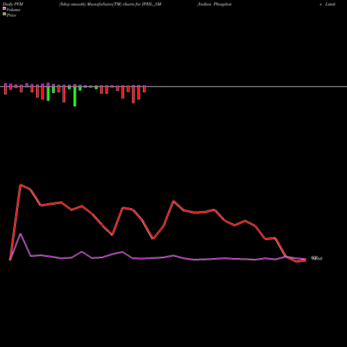 PVM Price Volume Measure charts Indian Phosphate Limited IPHL_SM share NSE Stock Exchange 