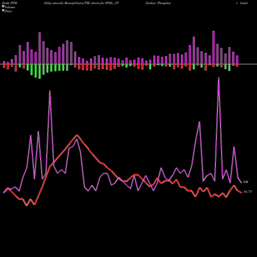 PVM Price Volume Measure charts Indian Phosphate Limited IPHL_ST share NSE Stock Exchange 