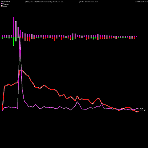 PVM Price Volume Measure charts India Pesticides Limited IPL share NSE Stock Exchange 