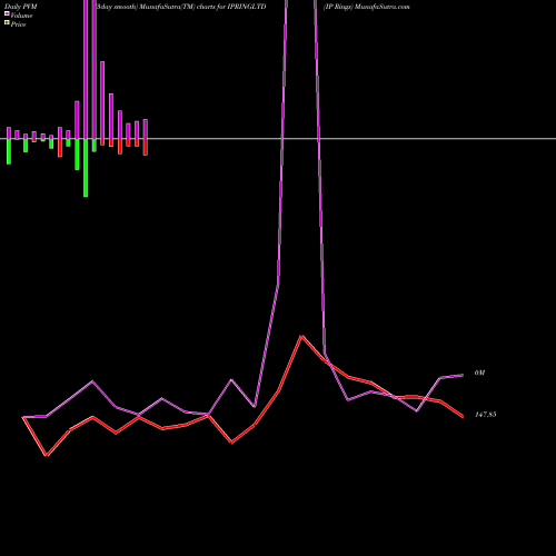 PVM Price Volume Measure charts IP Rings IPRINGLTD share NSE Stock Exchange 