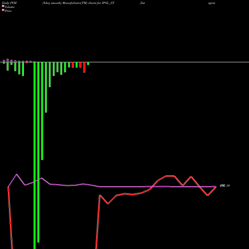 PVM Price Volume Measure charts Integrated Perso Ser Ltd IPSL_ST share NSE Stock Exchange 