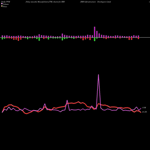 PVM Price Volume Measure charts IRB Infrastructure Developers Limited IRB share NSE Stock Exchange 