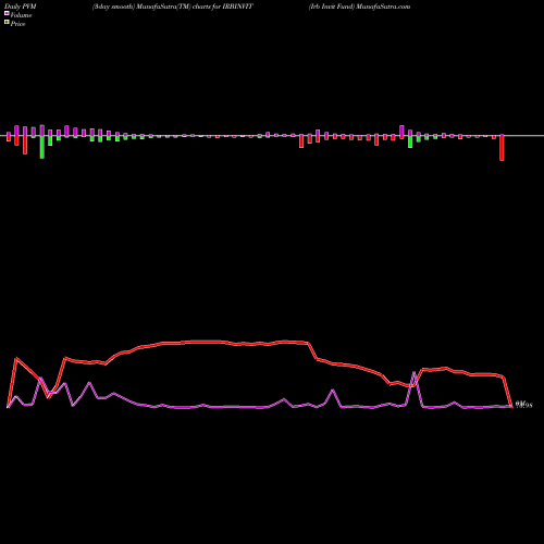 PVM Price Volume Measure charts Irb Invit Fund IRBINVIT share NSE Stock Exchange 