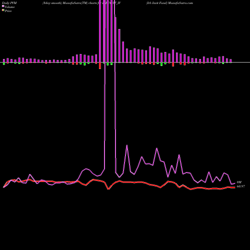 PVM Price Volume Measure charts Irb Invit Fund IRBINVIT_IV share NSE Stock Exchange 