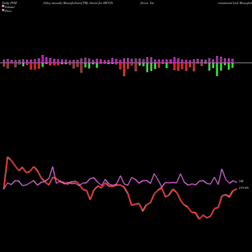 PVM Price Volume Measure charts Ircon International Ltd IRCON share NSE Stock Exchange 