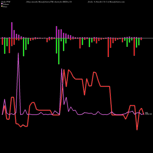 PVM Price Volume Measure charts Ireda 8.16ncdtr I Sr I A IREDA_N1 share NSE Stock Exchange 