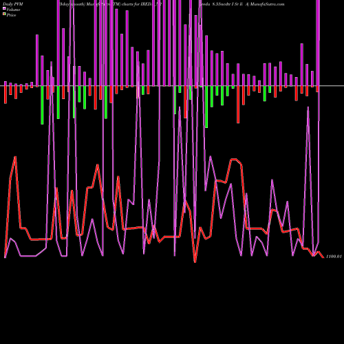 PVM Price Volume Measure charts Ireda 8.55ncdtr I Sr Ii A IREDA_N2 share NSE Stock Exchange 