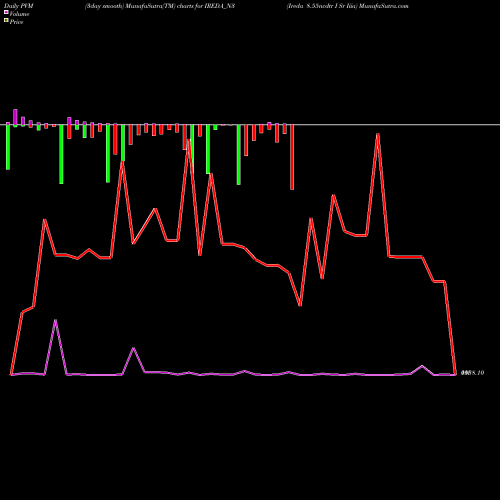 PVM Price Volume Measure charts Ireda 8.55ncdtr I Sr Iiia IREDA_N3 share NSE Stock Exchange 