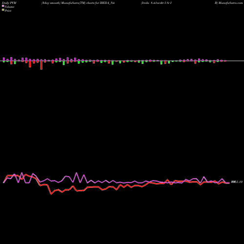 PVM Price Volume Measure charts Ireda 8.41ncdtr I Sr I B IREDA_N4 share NSE Stock Exchange 
