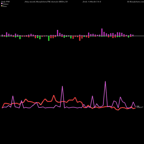 PVM Price Volume Measure charts Ireda 8.80ncdtr I Sr Ii B IREDA_N5 share NSE Stock Exchange 