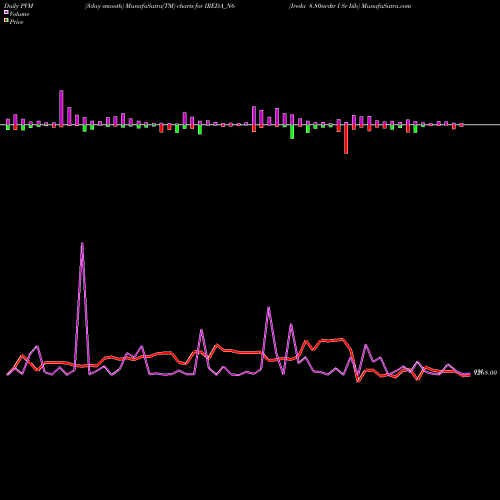 PVM Price Volume Measure charts Ireda 8.80ncdtr I Sr Iiib IREDA_N6 share NSE Stock Exchange 