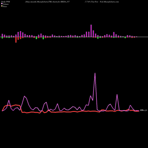 PVM Price Volume Measure charts 7.74% Tax Free Ncd IREDA_N7 share NSE Stock Exchange 