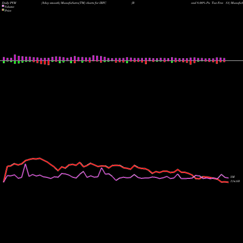 PVM Price Volume Measure charts Bond 8.00% Pa Tax Free S1 IRFC share NSE Stock Exchange 