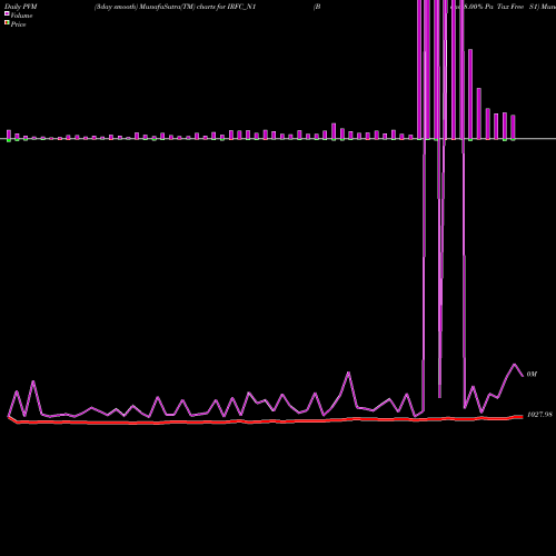 PVM Price Volume Measure charts Bond 8.00% Pa Tax Free S1 IRFC_N1 share NSE Stock Exchange 