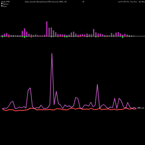PVM Price Volume Measure charts Bond 8.10% Pa Tax Free S2 IRFC_N2 share NSE Stock Exchange 