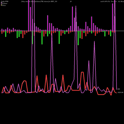 PVM Price Volume Measure charts Bond 6.88% Pa Tax Free S1 IRFC_N5 share NSE Stock Exchange 